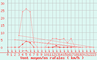 Courbe de la force du vent pour La Javie (04)