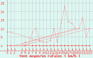 Courbe de la force du vent pour Variscourt (02)