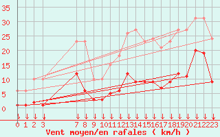 Courbe de la force du vent pour Selonnet - Chabanon (04)