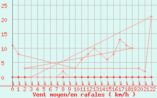 Courbe de la force du vent pour Variscourt (02)