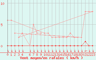 Courbe de la force du vent pour Variscourt (02)