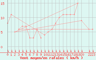 Courbe de la force du vent pour Selonnet - Chabanon (04)