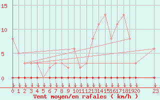 Courbe de la force du vent pour Variscourt (02)