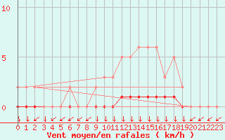 Courbe de la force du vent pour Triel-sur-Seine (78)