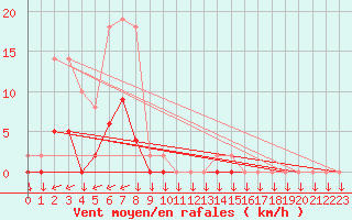 Courbe de la force du vent pour Saint-Yrieix-le-Djalat (19)