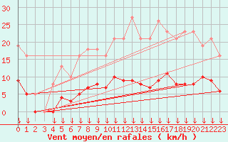 Courbe de la force du vent pour Selonnet - Chabanon (04)