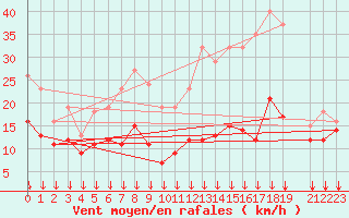 Courbe de la force du vent pour Selonnet - Chabanon (04)