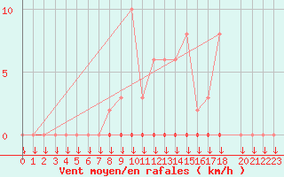 Courbe de la force du vent pour Variscourt (02)