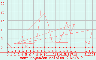 Courbe de la force du vent pour Variscourt (02)