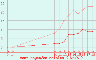 Courbe de la force du vent pour Mazinghem (62)