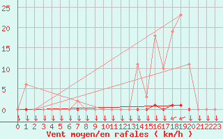 Courbe de la force du vent pour Variscourt (02)