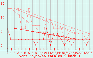 Courbe de la force du vent pour Boltigen