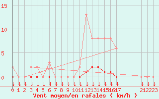 Courbe de la force du vent pour Saint-Germain-le-Guillaume (53)
