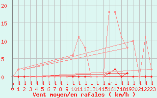 Courbe de la force du vent pour Saint-Philbert-sur-Risle (27)