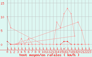 Courbe de la force du vent pour Saint-Philbert-sur-Risle (27)