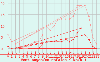 Courbe de la force du vent pour Leign-les-Bois (86)