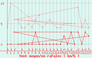 Courbe de la force du vent pour Chamonix-Mont-Blanc (74)