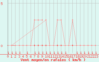 Courbe de la force du vent pour Chamonix-Mont-Blanc (74)