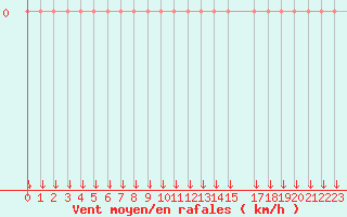 Courbe de la force du vent pour Trets (13)