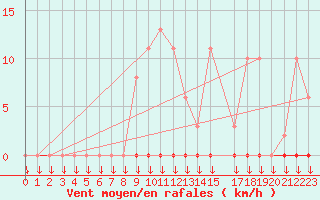 Courbe de la force du vent pour Variscourt (02)