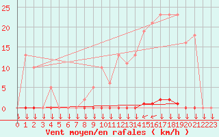 Courbe de la force du vent pour Saint-Philbert-sur-Risle (27)