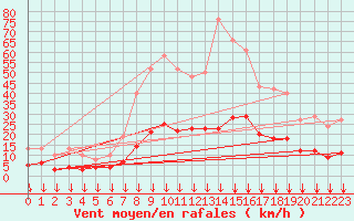 Courbe de la force du vent pour Mions (69)