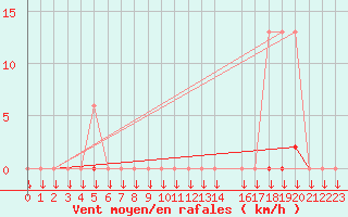 Courbe de la force du vent pour Variscourt (02)