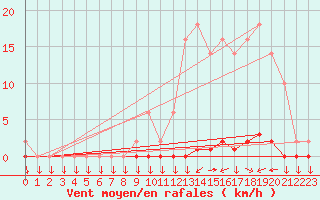 Courbe de la force du vent pour Variscourt (02)