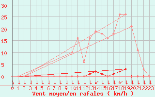 Courbe de la force du vent pour Saint-Philbert-sur-Risle (27)
