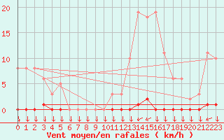 Courbe de la force du vent pour Variscourt (02)