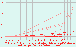 Courbe de la force du vent pour Verneuil (78)