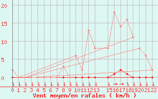 Courbe de la force du vent pour Variscourt (02)