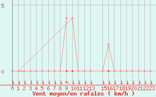 Courbe de la force du vent pour Muirancourt (60)