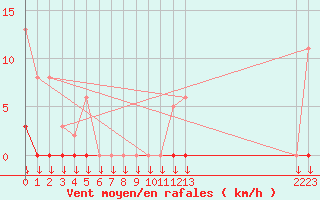 Courbe de la force du vent pour Saint-Germain-le-Guillaume (53)