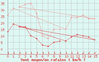 Courbe de la force du vent pour Roujan (34)