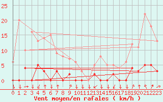 Courbe de la force du vent pour Chamonix-Mont-Blanc (74)