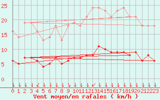 Courbe de la force du vent pour Leign-les-Bois (86)