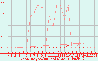 Courbe de la force du vent pour Saint-Philbert-sur-Risle (27)