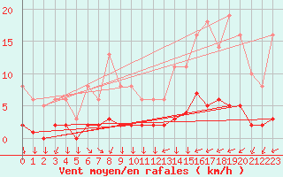 Courbe de la force du vent pour Leign-les-Bois (86)