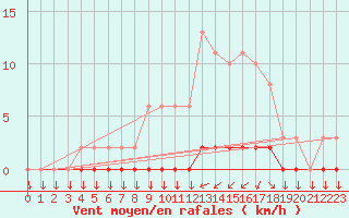 Courbe de la force du vent pour Variscourt (02)