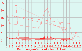 Courbe de la force du vent pour La Javie (04)