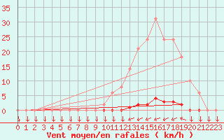 Courbe de la force du vent pour Variscourt (02)