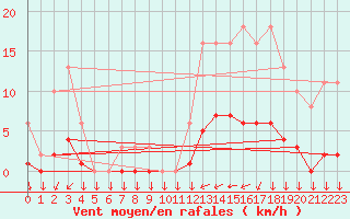 Courbe de la force du vent pour Saint-Philbert-sur-Risle (27)