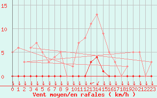 Courbe de la force du vent pour Saint-Cyprien (66)