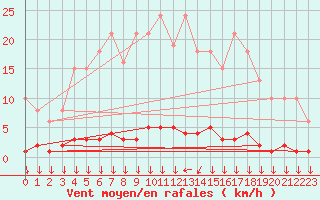 Courbe de la force du vent pour Triel-sur-Seine (78)