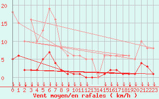 Courbe de la force du vent pour Selonnet - Chabanon (04)