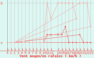 Courbe de la force du vent pour Hohrod (68)