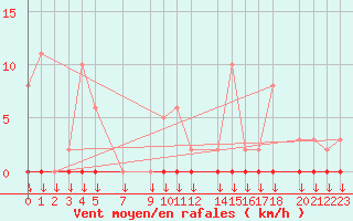 Courbe de la force du vent pour Variscourt (02)