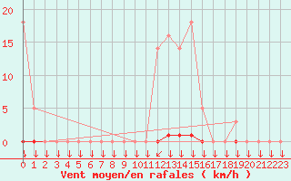 Courbe de la force du vent pour Saint-Philbert-sur-Risle (27)