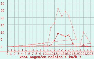 Courbe de la force du vent pour Saint-Philbert-sur-Risle (27)